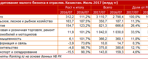 Алматы и Астана стали лидерами по приросту объемов кредитования МСБ
