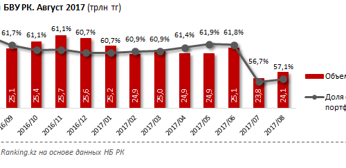 Активы банков Казахстана за год уменьшились на 3 %