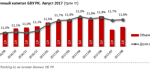 Активы банков Казахстана за год уменьшились на 3 %