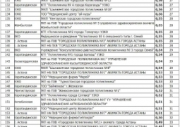 Глава Минздрава прикрепился к одной из худших поликлиник Казахстана