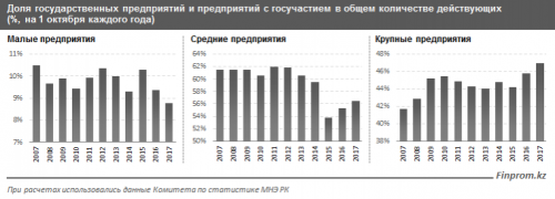 В Казахстане доля государства в крупном бизнесе достигла максимума за 10 лет