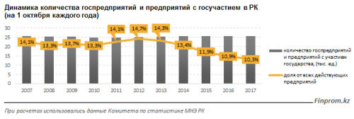 В Казахстане доля государства в крупном бизнесе достигла максимума за 10 лет