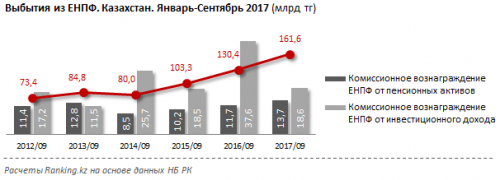 За январь-сентябрь инвестдоход ЕНПФ составил почти 500 млрд тенге