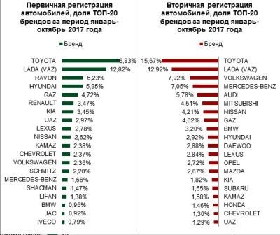 Казахстанский автомобильный рынок продолжает восстановление 
