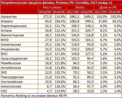 Более 400 тысяч тенге в среднем должен банкам каждый работающий казахстанец 