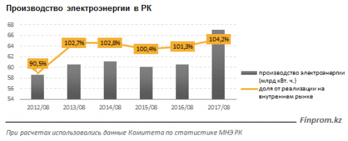 Тарифы на электроэнергию в Казахстане замедляют рост