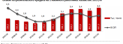 Более 400 тысяч тенге в среднем должен банкам каждый работающий казахстанец 
