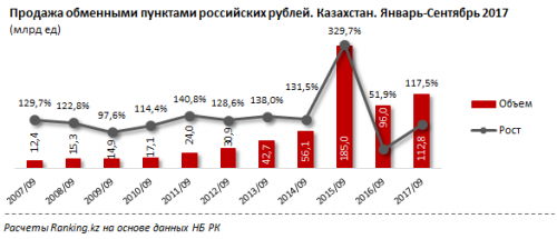 7,7 миллиардов долларов купили казахстанцы в обменниках с начала года