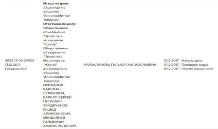 Известны имена шахтеров, на которых "АрселорМиттал Темиртау" подал в суд