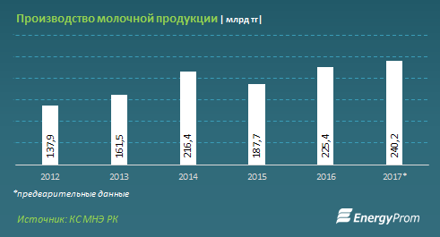 В Казахстане резко увеличилось производство кумыса 