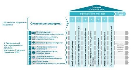 Стратегический план развития РК до 2025 года. Семь реформ 