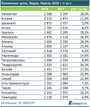 В Казахстане спрос на алкогольные напитки вырос на треть