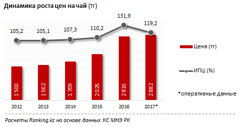 Цены на чай пошли вниз после многолетнего роста 