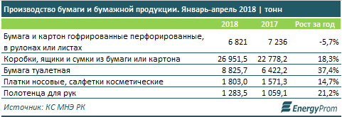 Производство туалетной бумаги увеличилось на 37% в Казахстане