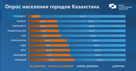 Казахстанцы меньше всего доверяют полиции (ОПРОС)