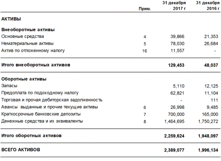 Отчет о финансовом положении на 31 декабря 2017 года АО "Национальная компания KAZAKH INVEST"
