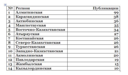 Рейтинг информактивности регионов: Алматинская прибавила, Караганда потеряла 