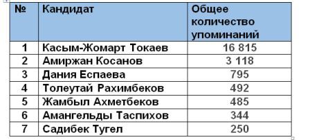 Кандидаты в соцсетях: Лидирует Токаев, байга идет за 3-е место