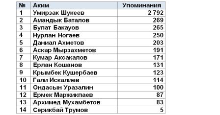 Акимы в соцсетях: Абсолютные рекорды от Умирзака Шукеева
