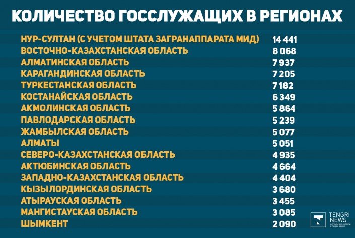 Сколько зарабатывают госслужащие в Казахстане