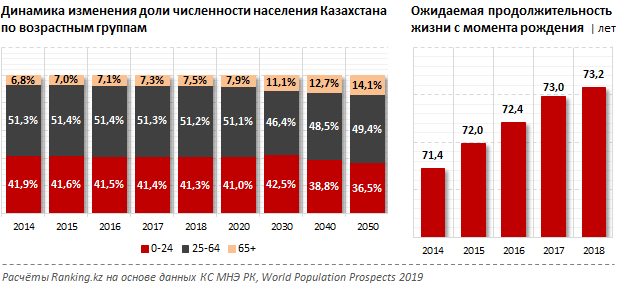 Население Казахстана стремительно стареет - аналитики