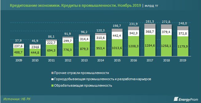 Кредитная поддержка промышленности Казахстана заметно слабеет