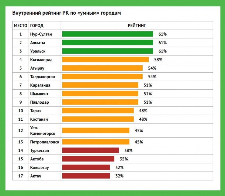 Самыми умными городами Казахстана оказались Нур-Султан, Алматы и Уральск