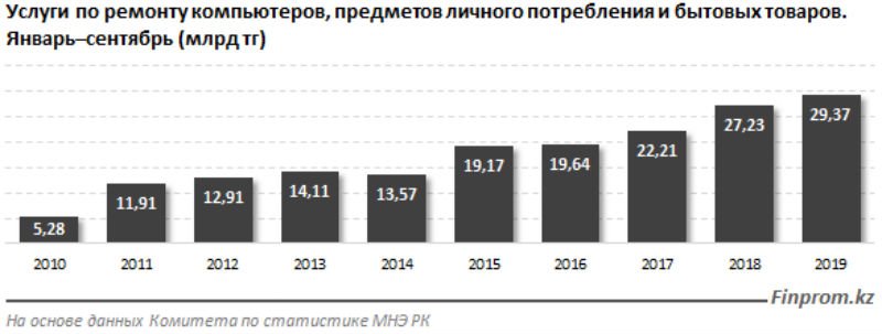 Ремонт компьютерной и бытовой техники в Казахстане выросли почти на 7% за год