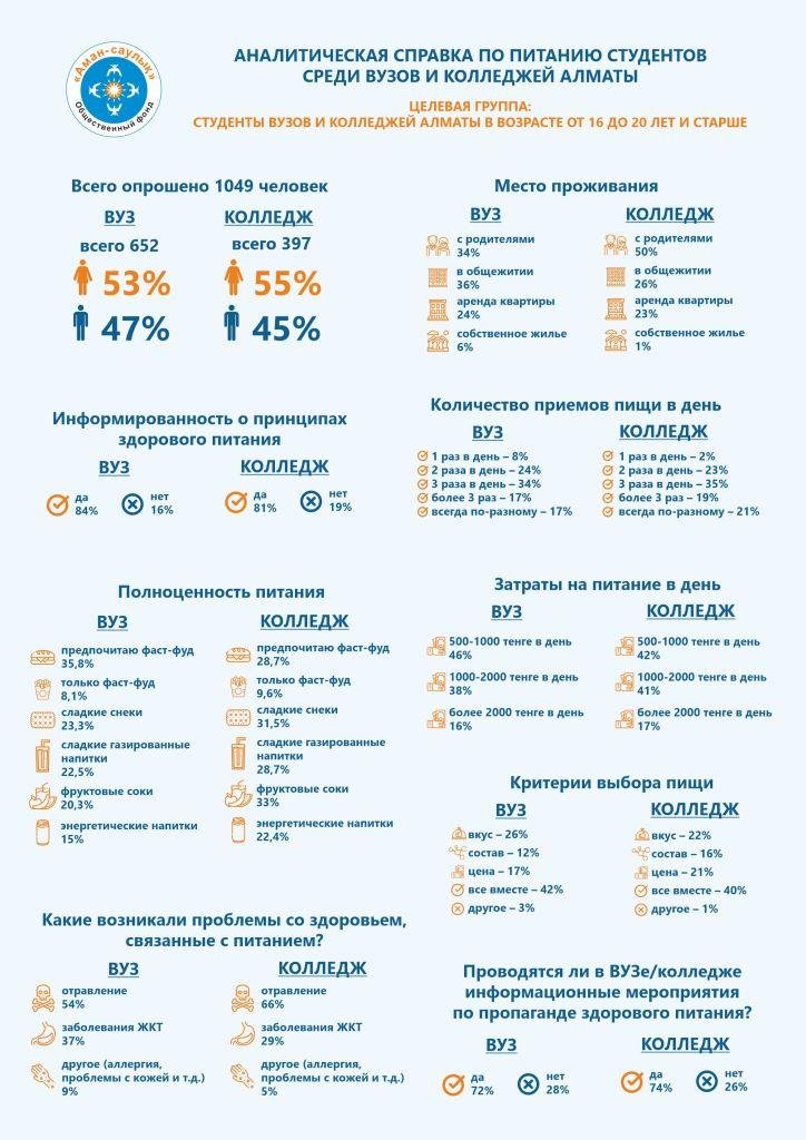 Результаты исследования по питанию студентов среди ВУЗов и колледжей Алматы