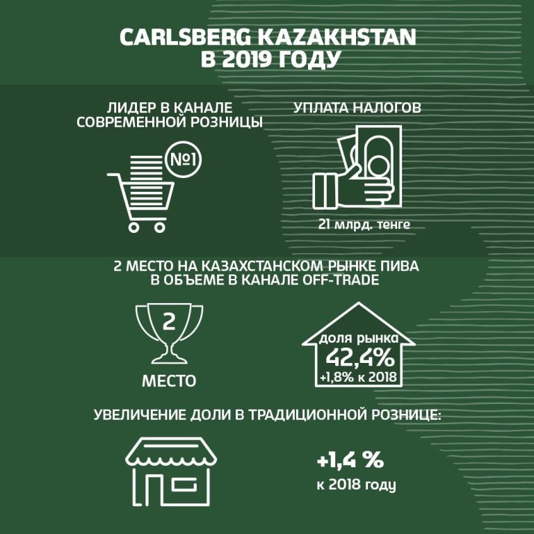CARLSBERG KAZAKHSTAN. Итоги 2019 года