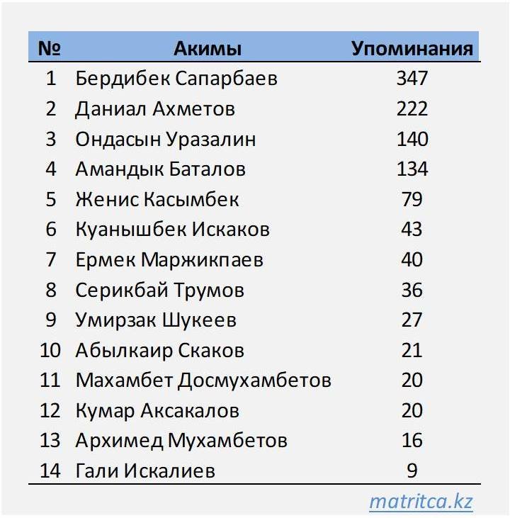 Акимы в соцсетях: Жамбылский гамбит - Сапарбаев вырывается в лидеры (8-я неделя)