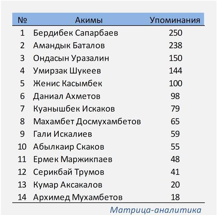 Акимы в соцсетях: #АуылФутбол и талгарские погорельцы вернули Баталова в лидеры (неделя 9-я)
