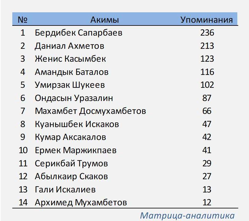 Акимы в соцсетях: Сапарбаев на флажке обошел Маржикпаева (10-я неделя)