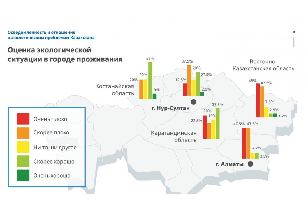 Опрос: Половина казахстанцев негативно оценили экологическую обстановку в стране, но платить за ее улучшение они не хотят.