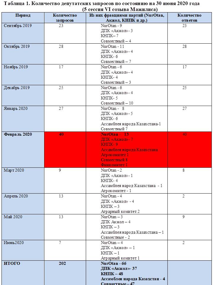 Мажилис: Запросы NurOtan и коммунистов в приоритете