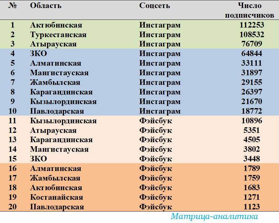 Акиматы в соцсетях: Шукеев взобрался на пьедестал