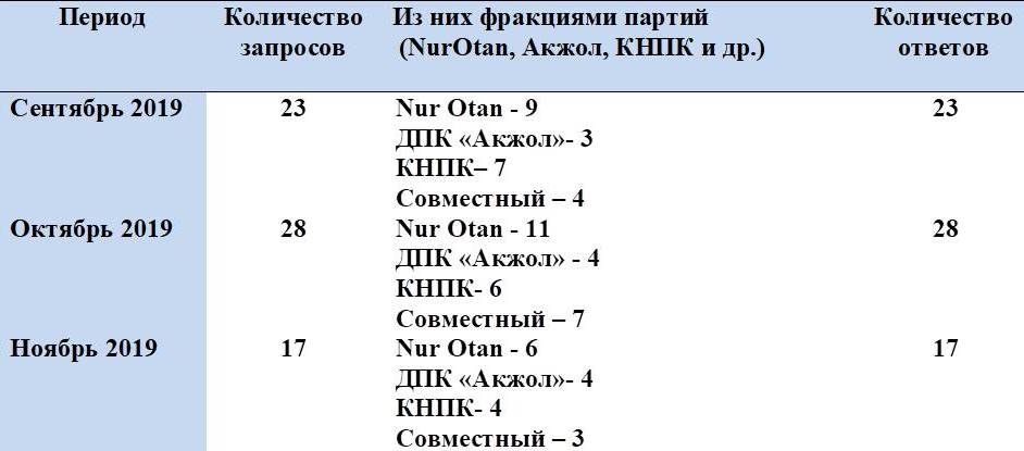 Последняя осень депутатов Мажилиса 6-го созыва: депутатские запросы - фракция Nur Otan в тренде