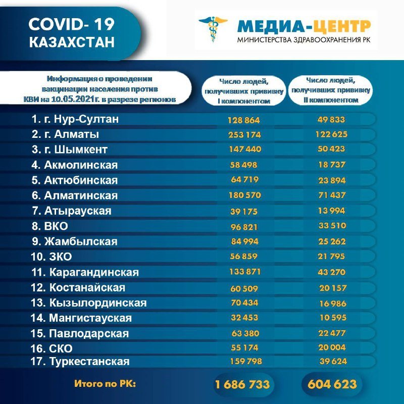 1 686 733 человек провакцинировано в Казахстане