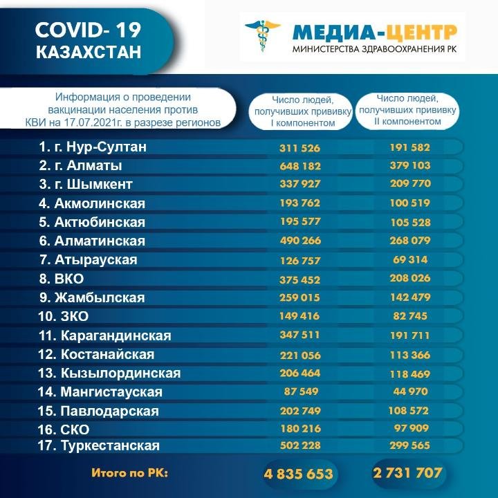 Сколько человек привились от коронавируса в Казахстане 