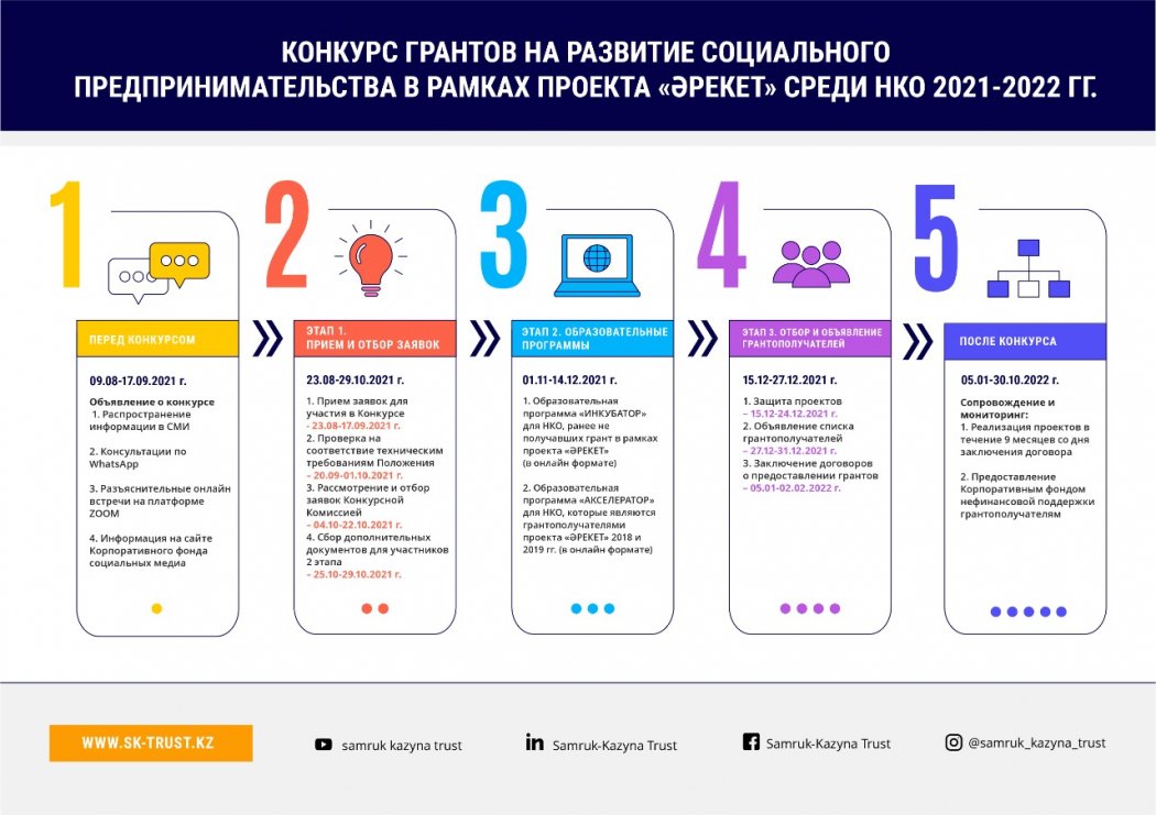 В Казахстане запускается конкурс грантов на развитие социального предпринимательства для НКО