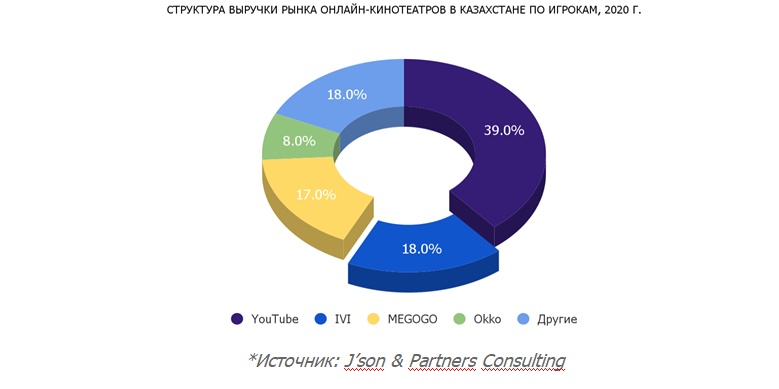 Онлайн-кинотеатр IVI стал лидером по выручке в Казахстане среди сервисов с профессиональным видеоконтентом