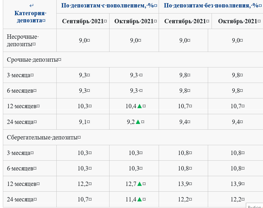 Повышены ставки по долгосрочным депозитам в Казахстане
