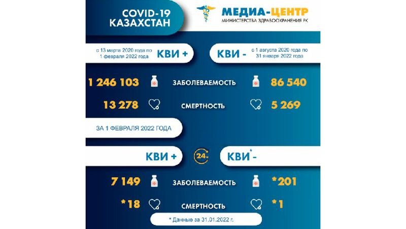 19 человек скончались от коронавирусной инфекции и пневмонии в Казахстане