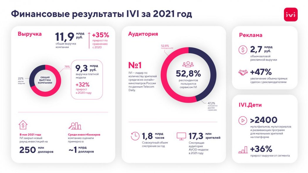 Онлайн-кинотеатр IVI опубликовал финансовые и операционные итоги за 2021 год