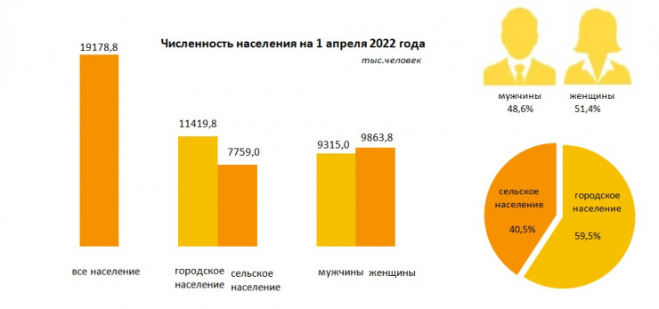 Обновленные данные по численности населения Казахстана сообщили в Бюро нацстатистики